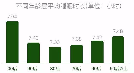 微信發(fā)布用戶睡眠報(bào)告：00后最愛睡，80后最苦逼