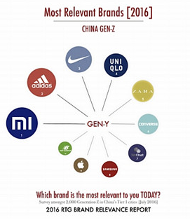 95后最喜愛(ài)的品牌是小米 蘋果勉強(qiáng)上榜