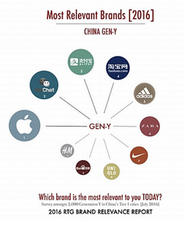 95后最喜愛(ài)的品牌是小米 蘋果勉強(qiáng)上榜