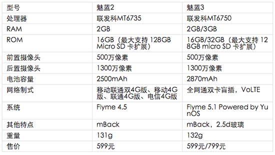 599元的魅藍3發(fā)布：3GB內存的塑料神器來了