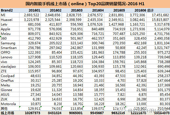 國內(nèi)手機銷量排行：蘋果乏力，華為OPPO稱霸