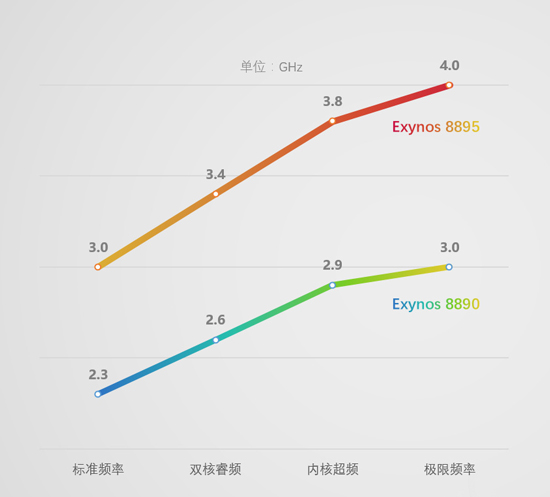 三星Exynos 8895首曝：S8要用它來抗衡iPhone7