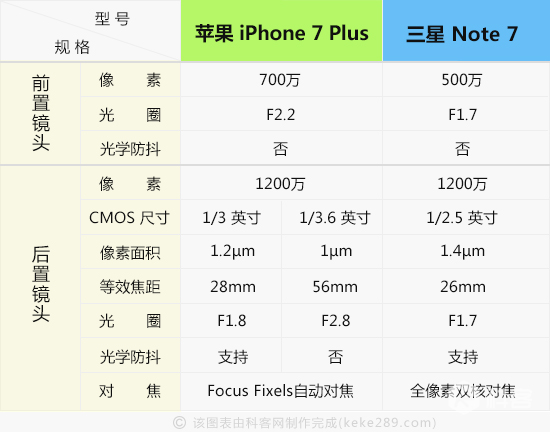 誰是皇者？iPhone 7 Plus三星Note7拍攝PK