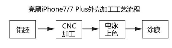 亮黑iPhone 7難搶到的原因：造10臺要扔掉4臺
