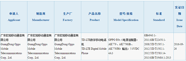 OPPO R9s拿到3C認(rèn)證 或于10月發(fā)布
