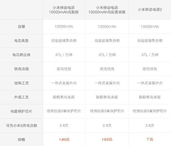 小米移動(dòng)電源2：聚合物雙向快充 價(jià)格依然給力