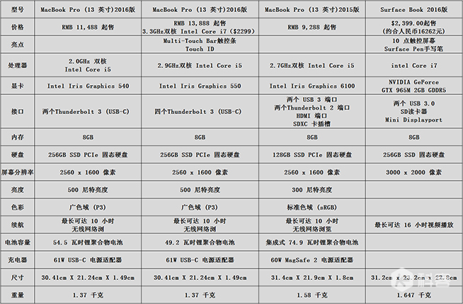 MacBook Pro對(duì)比Surface Book：這樣選吧