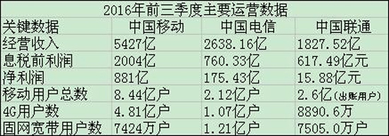 國內(nèi)三大運(yùn)營商最新數(shù)據(jù)：移動4G用戶絕對領(lǐng)先