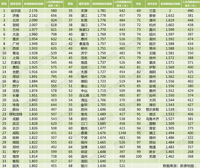 高德大數(shù)據(jù)：浙江豪車遍地，廣州下班最堵