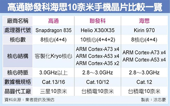 驍龍835對(duì)比聯(lián)發(fā)科X30/麒麟970：10nm大PK