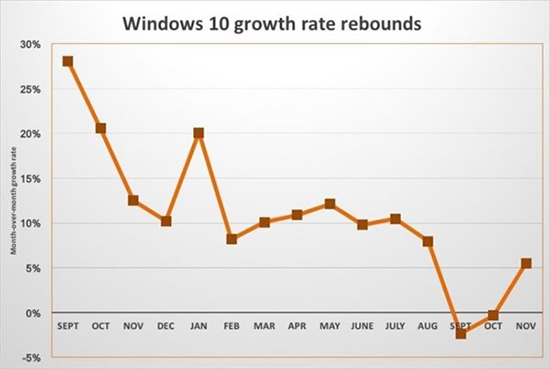 經(jīng)歷2個(gè)月滯后，Win10占Windows設(shè)備份額迎新高