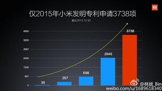小米變身專利大買家：自主研發(fā)不給力 那就用買的！