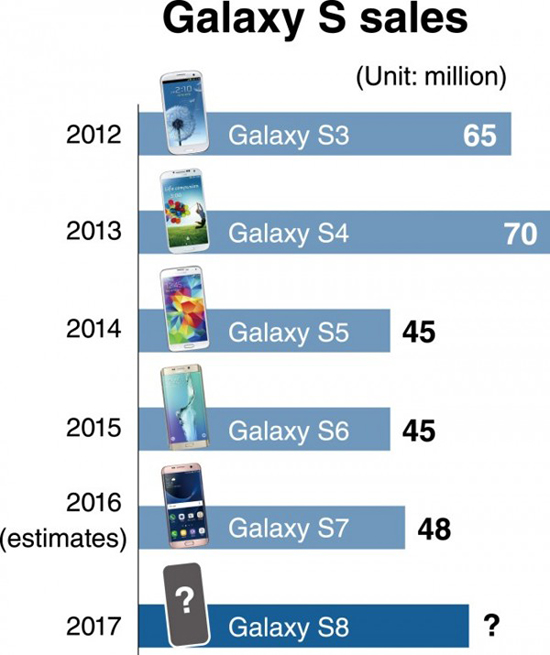 Galaxy S8有望提前亮相！預估出貨量為6000萬臺