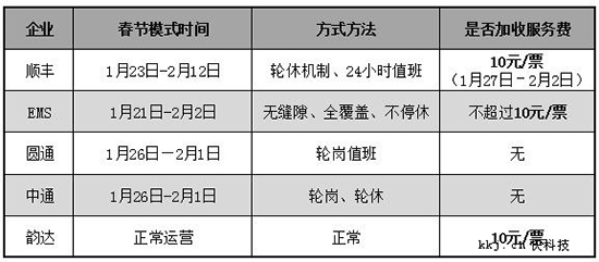 春節(jié)可以寄快遞嗎? 韻達(dá)：每單加10元