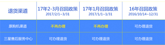 國行Note7召回細(xì)則更新：贈送300元三星積分