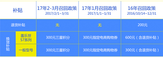 國行Note7召回細(xì)則更新：贈送300元三星積分