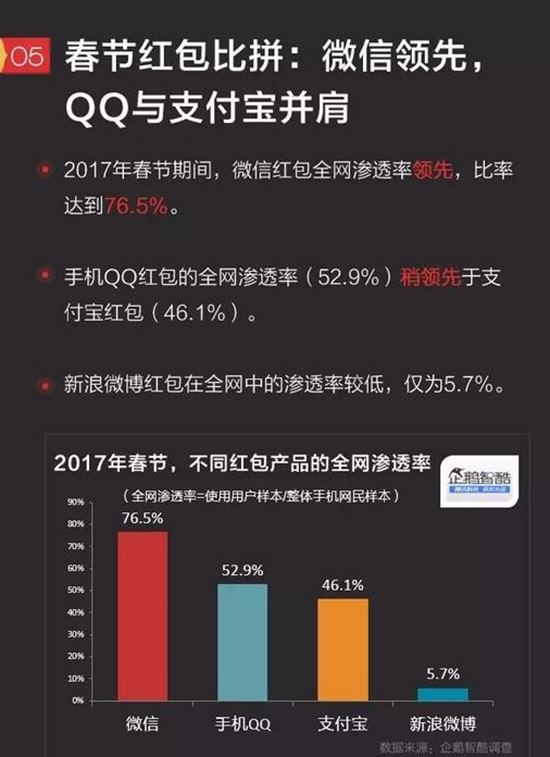 科客晚報：紅米4/4A齊漲價 春節(jié)紅包大數(shù)據(jù)出爐