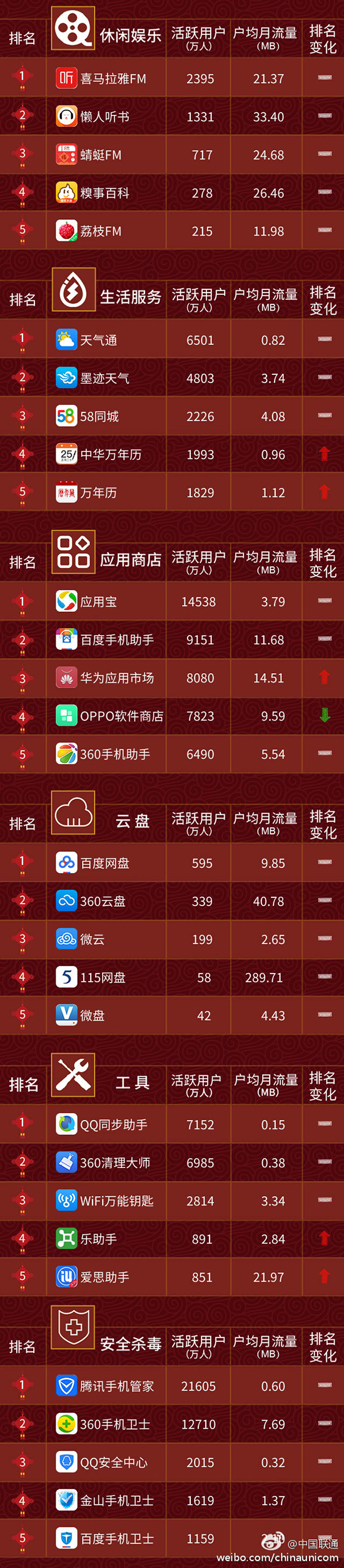 2月手機APP排行榜：115網盤這點秒殺百度網盤？