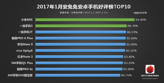 科客晚報：iPhone 8也漲價了？小米逆襲安兔兔1月好評榜