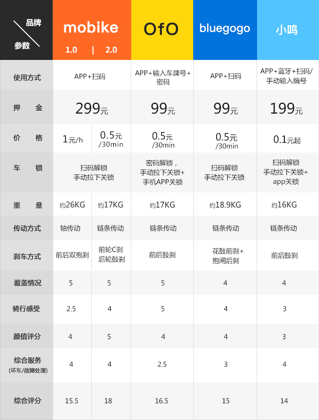 四款共享單車體驗(yàn)評測：最后一公里 “它”靠譜？