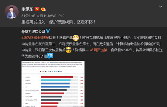 華為歐洲專利申請超三星 余承東：重視研發(fā)投入