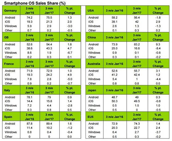 Windows Mobile名存實(shí)亡！ iOS、Android高歌猛進(jìn)