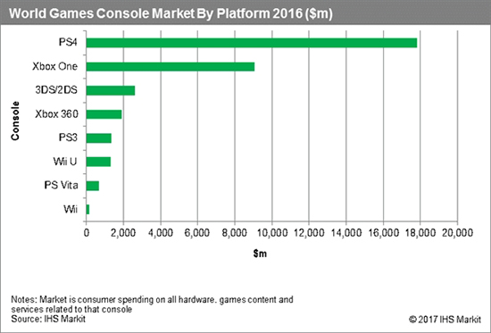 次世代主機哪家強？索尼PS4 51%份額默秒全