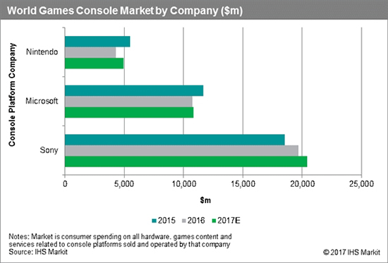 次世代主機哪家強？索尼PS4 51%份額默秒全