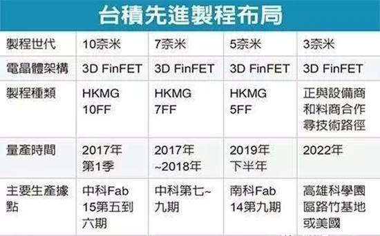 徹底瘋狂！臺(tái)積電首次自曝3nm工藝