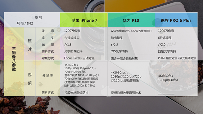 防抖誰更穩(wěn)？華為P10對(duì)比iPhone 7/魅族PRO 6 Plus