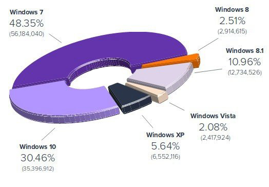 全球Windows最新份額數(shù)據(jù)：XP不死 Win10已達30%
