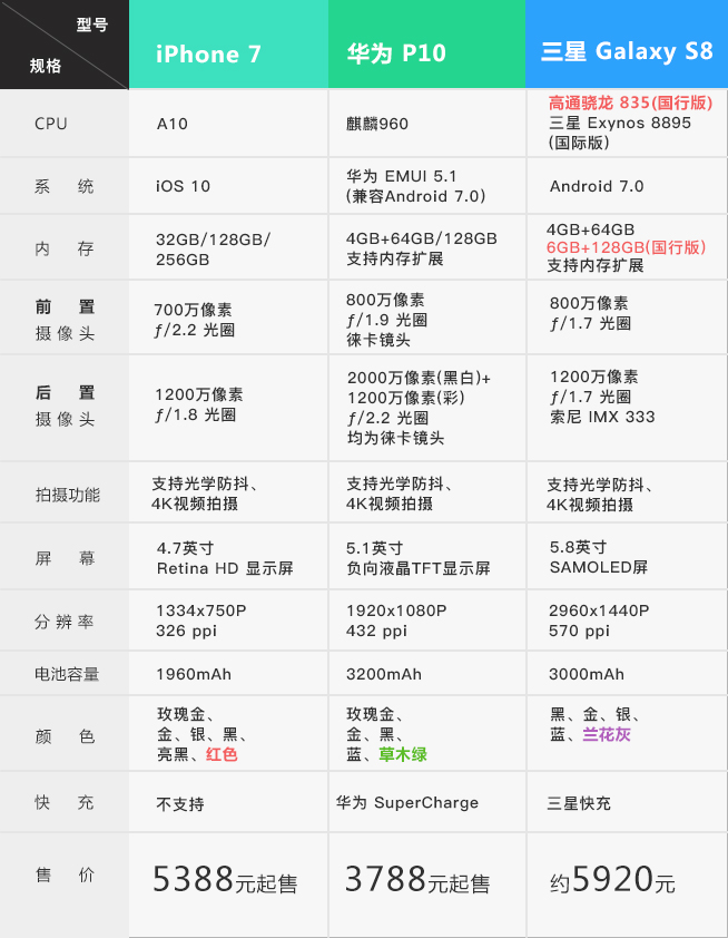 一圖看懂：三星S8/iPhone 7/華為P10三大旗艦機(jī)皇巔峰對(duì)決