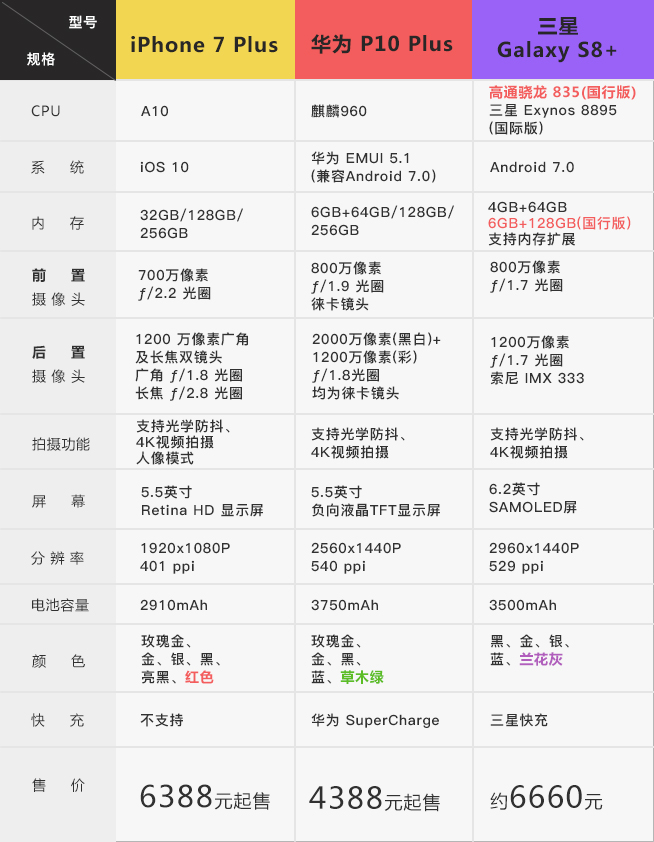 一圖看懂：三星S8/iPhone 7/華為P10三大旗艦機(jī)皇巔峰對(duì)決