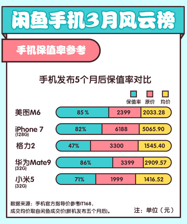 閑魚揭秘旗艦保值率華為超蘋果，諾基亞緊逼錘子