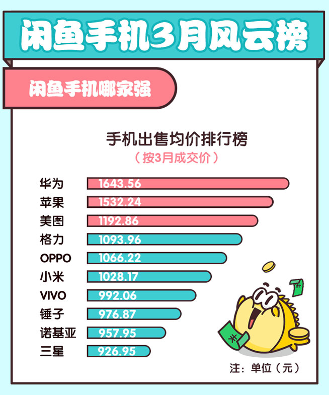 閑魚揭秘旗艦保值率華為超蘋果，諾基亞緊逼錘子