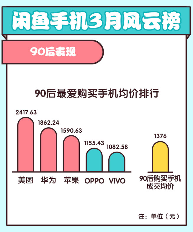 閑魚揭秘旗艦保值率華為超蘋果，諾基亞緊逼錘子