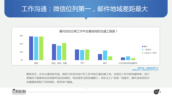 好友月增5人？微信數據大曝光