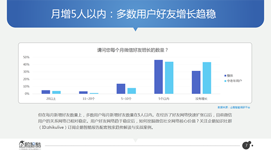 好友月增5人？微信數據大曝光