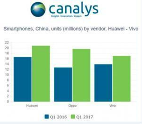 半壁江山！Q1華為聯(lián)手OV拿下中國(guó)市場(chǎng)50%份額
