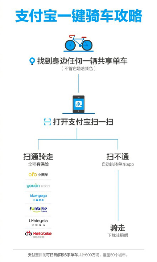 終于不用搞那么多APP！六大共享單車(chē)宣布接入支付寶