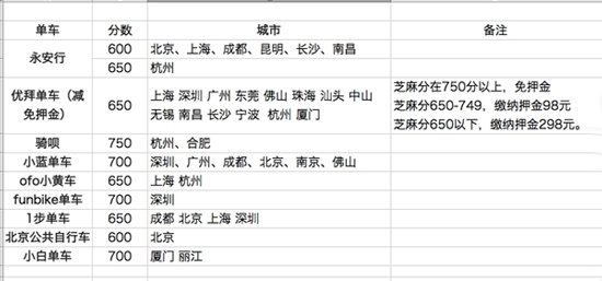 支付寶掃共享單車多福利：不僅免費(fèi)居然還送錢