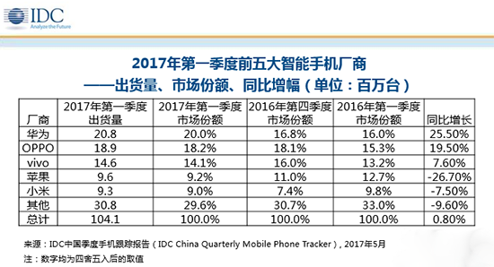 科客晚報：一加5手機(jī)曝光 華為超OV排名第一 