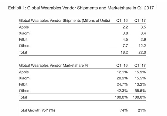 Fitbit藥丸？Apple Watch登頂2017年Q1可穿戴銷量榜