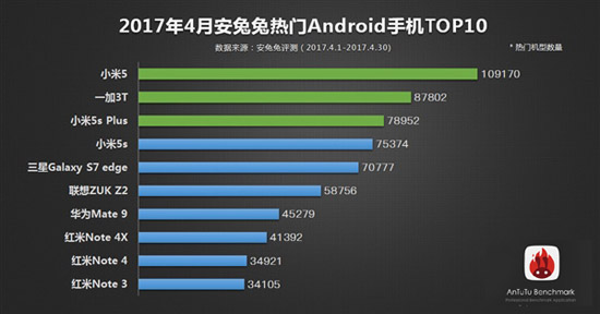 安兔兔4月份熱門安卓機(jī)榜單：小米5第一 OV榜上無(wú)名