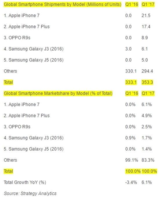 2017年最暢銷機(jī)TOP5：OPPO R9s成唯一上榜國產(chǎn)
