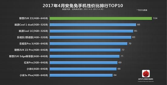 雖然部門被砍 但這款手機(jī)依然連續(xù)3個(gè)月登頂性價(jià)比TOP10