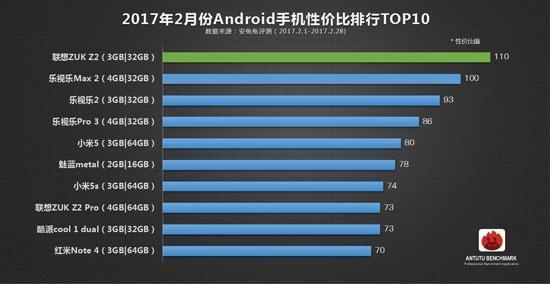 雖然部門被砍 但這款手機(jī)依然連續(xù)3個(gè)月登頂性價(jià)比TOP10