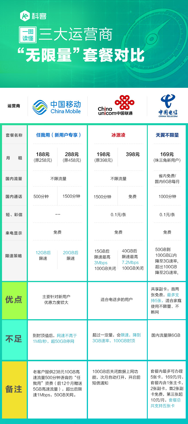 哪家最沒(méi)誠(chéng)意？ 三大運(yùn)營(yíng)商“無(wú)限量套餐”對(duì)比