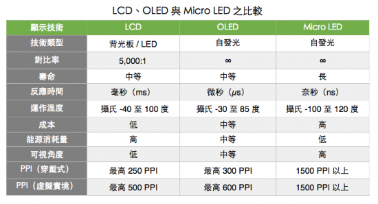 OLED只是過渡？新一代Apple Watch或嘗鮮micro-LED