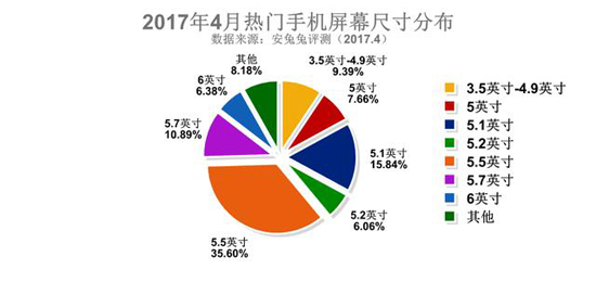小屏已成為過(guò)去？國(guó)人最?lèi)?ài)手機(jī)屏幕尺寸居然是5.5英寸